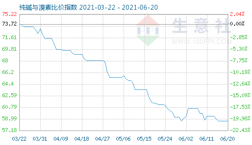 6月20日純堿與溴素比價指數圖