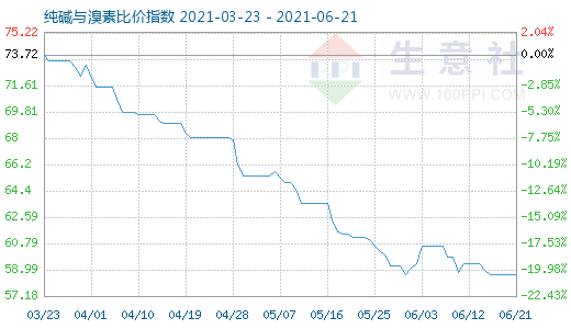 6月21日純堿與溴素比價(jià)指數(shù)圖
