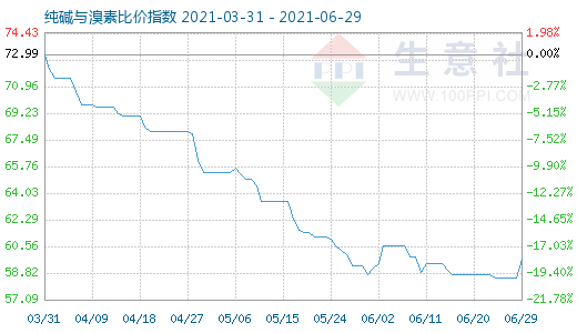 6月29日純堿與溴素比價指數圖