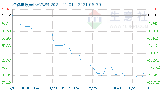 6月30日純堿與溴素比價指數圖