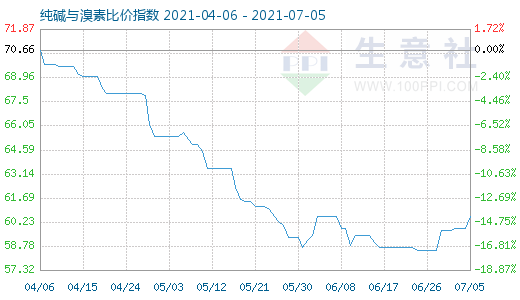 7月5日純堿與溴素比價指數圖