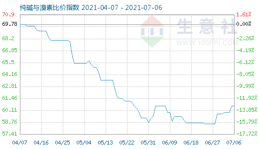 7月6日純堿與溴素比價指數圖