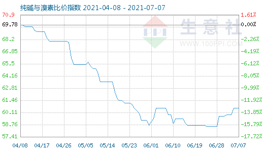 7月7日純堿與溴素比價指數圖