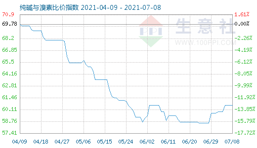 7月8日純堿與溴素比價指數圖