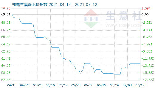 7月12日純堿與溴素比價指數圖