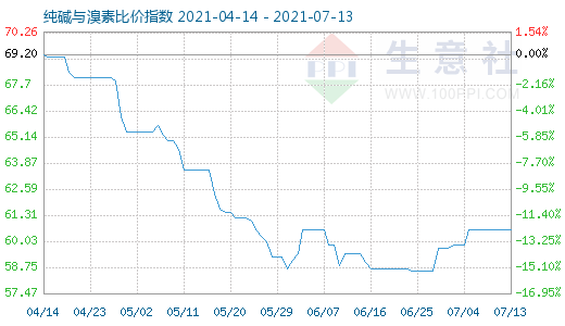 7月13日純堿與溴素比價指數圖