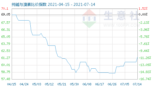 7月14日純堿與溴素比價指數圖