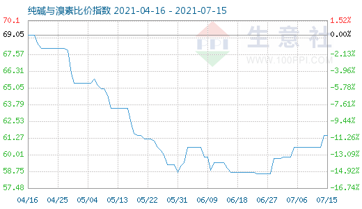 7月15日純堿與溴素比價指數圖