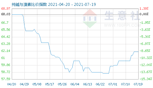 7月19日純堿與溴素比價指數圖