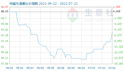 7月21日純堿與溴素比價指數圖