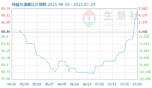 7月29日純堿與溴素比價指數圖