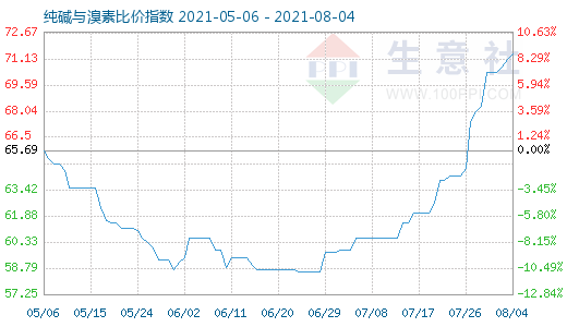 8月4日純堿與溴素比價指數圖