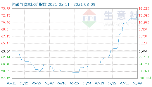 8月9日純堿與溴素比價指數(shù)圖