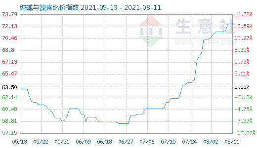 8月11日純堿與溴素比價指數圖