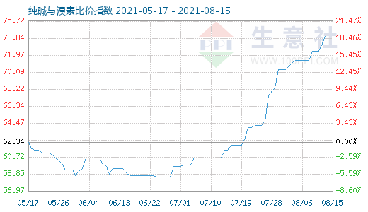 8月15日純堿與溴素比價指數圖