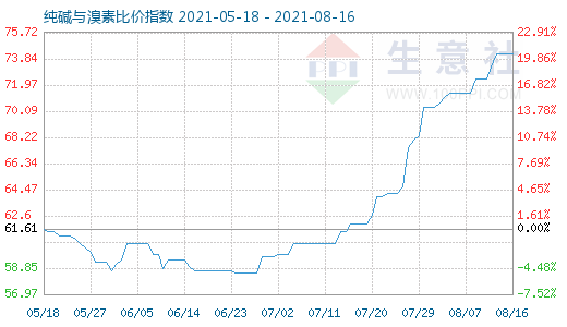 8月16日純堿與溴素比價指數圖