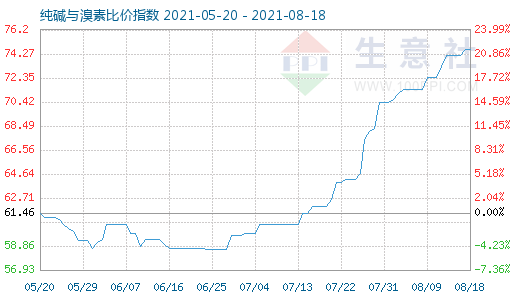 8月18日純堿與溴素比價指數圖