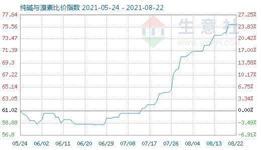8月22日純堿與溴素比價指數圖