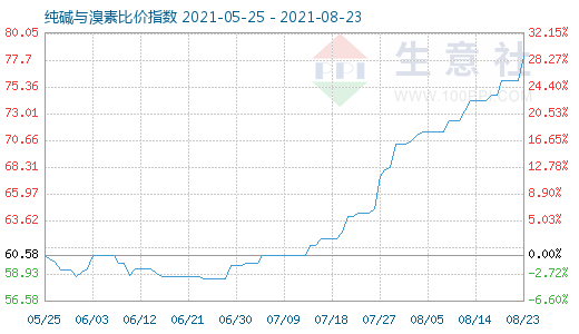 8月23日純堿與溴素比價指數圖