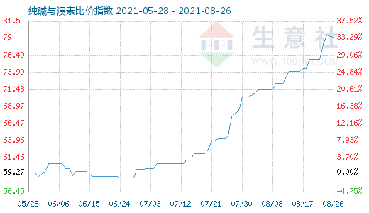 8月26日純堿與溴素比價指數圖