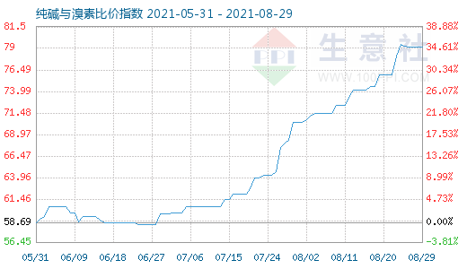 8月29日純堿與溴素比價指數圖