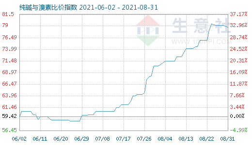 8月31日純堿與溴素比價指數圖