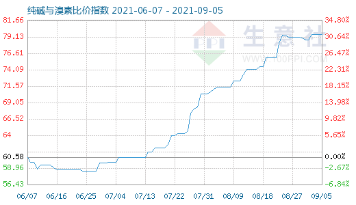 9月5日純堿與溴素比價指數圖