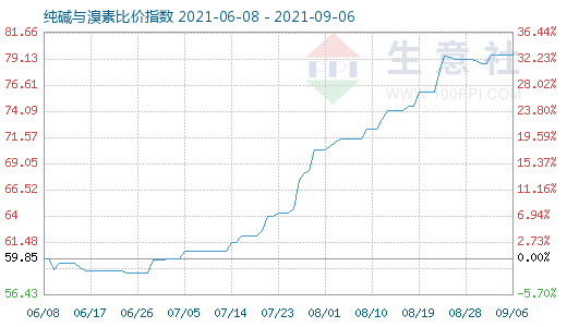 9月6日純堿與溴素比價指數圖