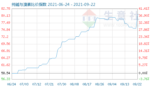 9月22日純堿與溴素比價指數(shù)圖