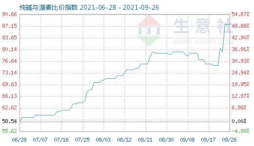 9月26日純堿與溴素比價指數圖