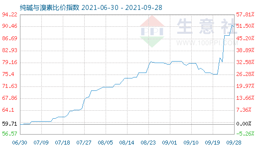9月28日純堿與溴素比價指數圖