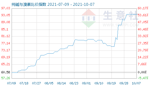 10月7日純堿與溴素比價指數圖