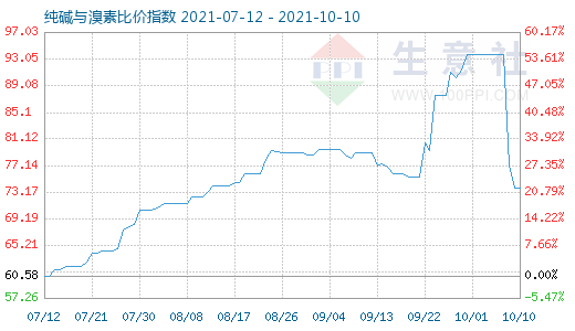 10月10日純堿與溴素比價指數圖