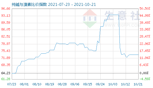 10月21日純堿與溴素比價(jià)指數(shù)圖