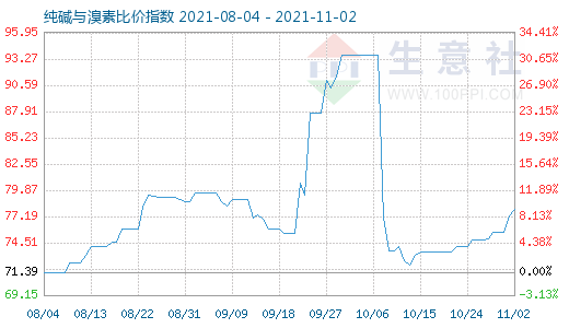11月2日純堿與溴素比價(jià)指數(shù)圖
