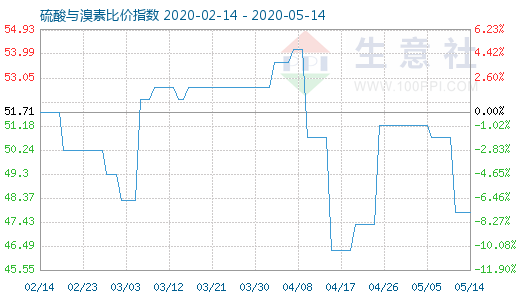 5月14日硫酸與溴素比價指數圖