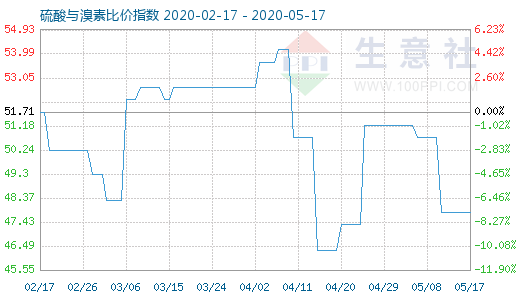 5月17日硫酸與溴素比價指數圖