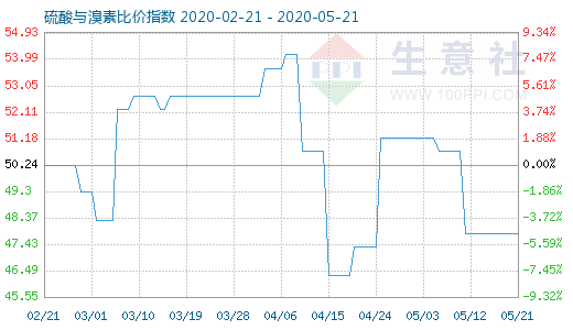 5月21日硫酸與溴素比價指數圖