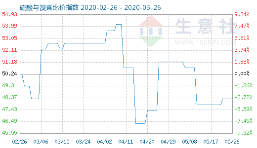 5月26日硫酸與溴素比價指數(shù)圖