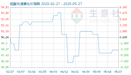5月27日硫酸與溴素比價指數圖