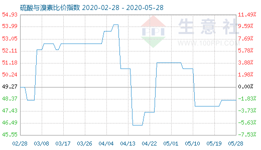 5月28日硫酸與溴素比價(jià)指數(shù)圖