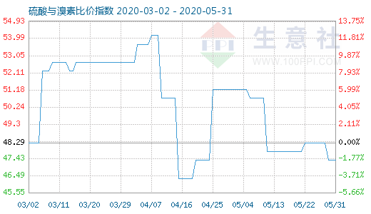 5月31日硫酸與溴素比價指數圖