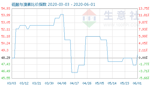 6月1日硫酸與溴素比價指數圖