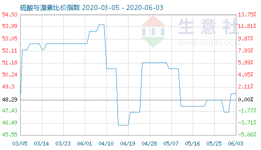 6月3日硫酸與溴素比價指數圖