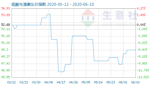 6月10日硫酸與溴素比價指數(shù)圖