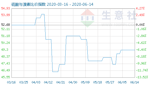 6月14日硫酸與溴素比價指數圖