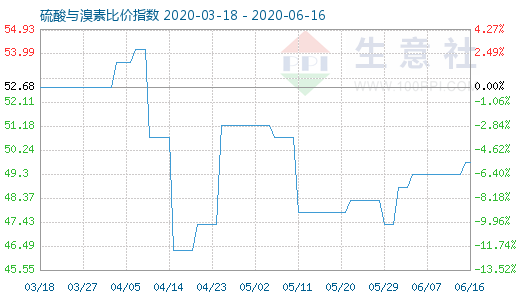 6月16日硫酸與溴素比價指數圖