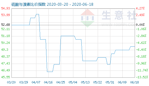 6月18日硫酸與溴素比價指數圖