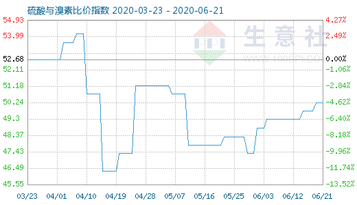 6月21日硫酸與溴素比價指數(shù)圖
