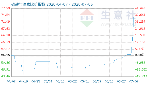 7月6日硫酸與溴素比價指數圖
